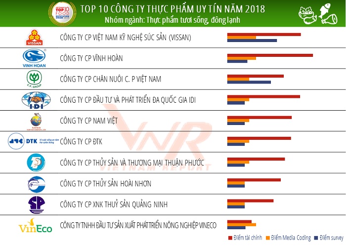 Các thương hiệu thực phẩm - đồ uống người Việt ưa chuộng nhất năm 2018